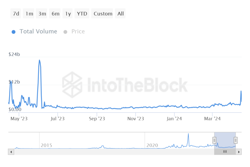 Volumen de transacciones de Litecoin. 