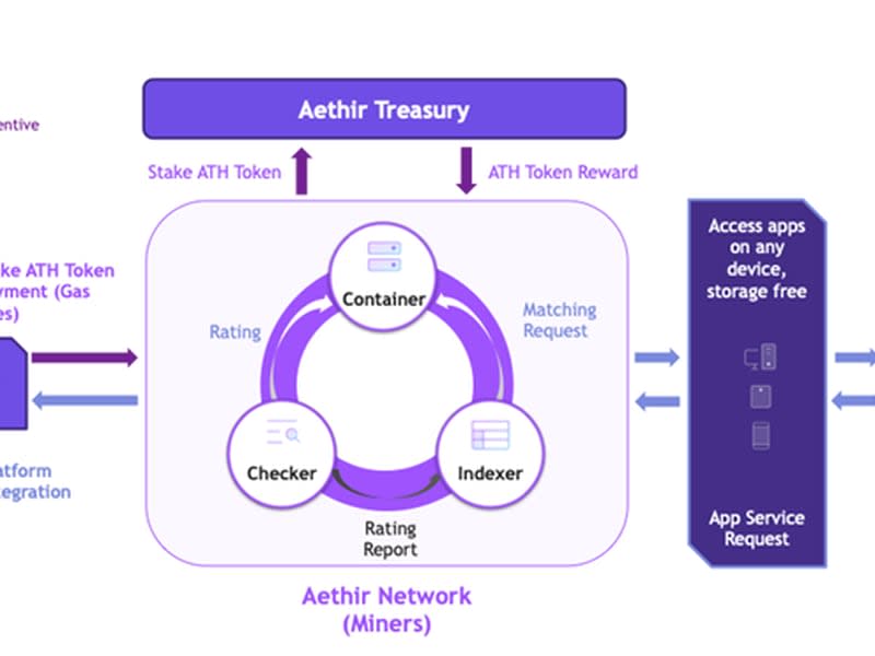 Esquema que ilustra la arquitectura de la red Aethir, de la documentación del proyecto (Aethir)