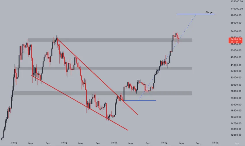 Análisis del precio de Bitcoin. Fuente: X/@CryptoJelleNL