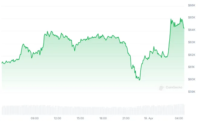 Evolución del precio de Bitcoin (BTC) - 24 horas. Fuente: CoinGecko