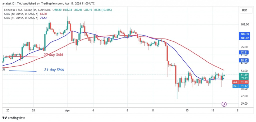 LTCUSD_(Gráfico de 4 horas) – 19 de abril.jpg