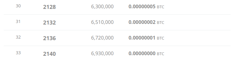 La emisión total de BTC estará disponible en el año 2140