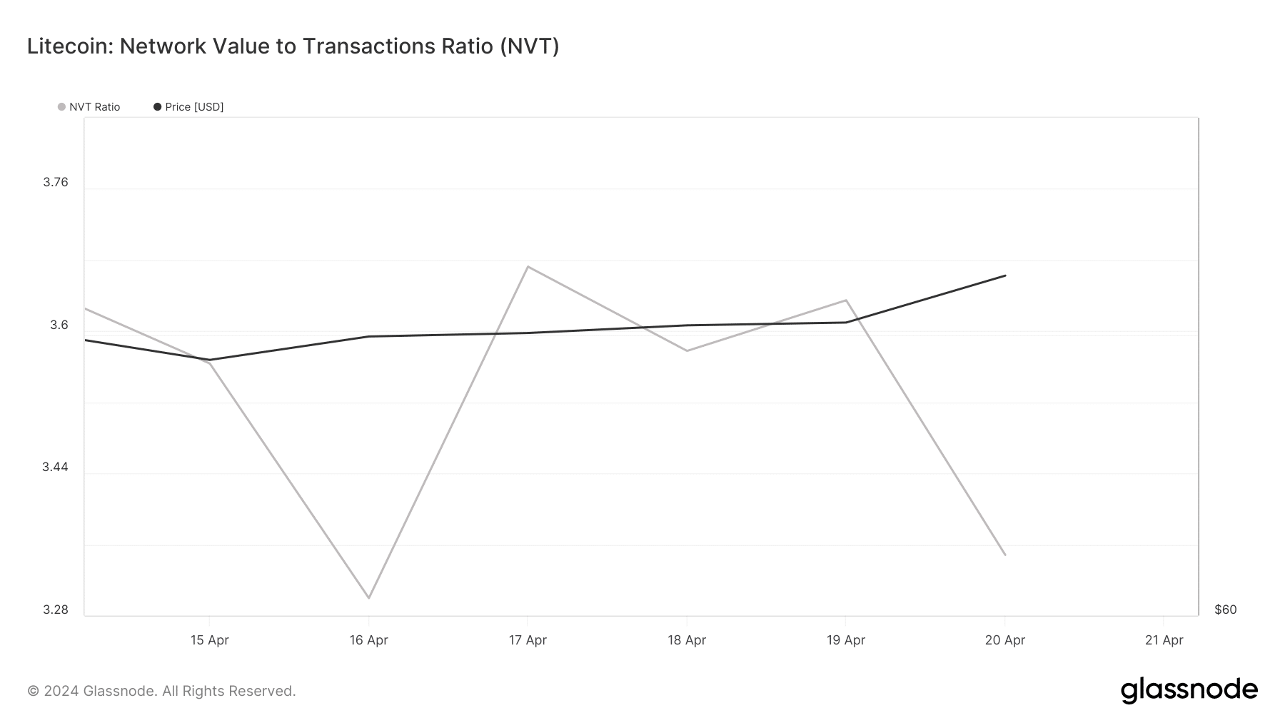 El índice NVT de LTC cayó