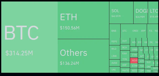 Liquidaciones de criptomonedas – 24 horas. Fuente: Coinglass