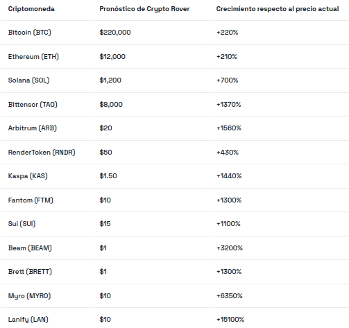 Crypto Rover describe una proyección del máximo del ciclo para Bitcoin y 12 altcoins