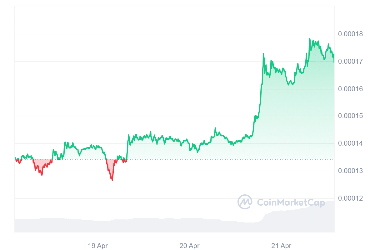 La manía de las monedas meme ha vuelto: los precios de DOGE, SHIB y FLOKI aumentan - 3