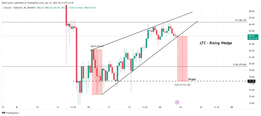 Gráfico de 4 horas LTC/USDT.