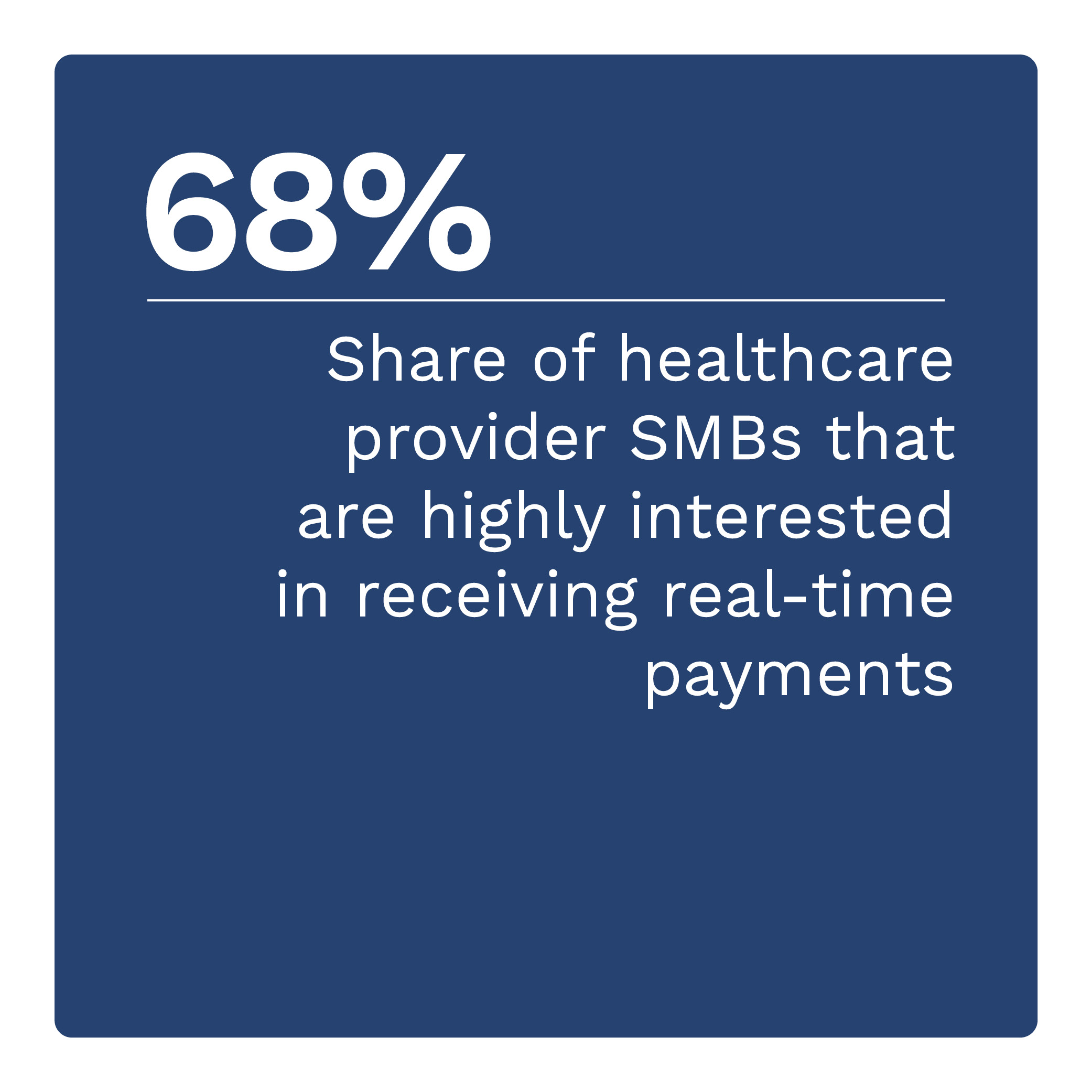 68%: proporción de PYMES proveedoras de atención médica que están muy interesadas en recibir pagos en tiempo real.