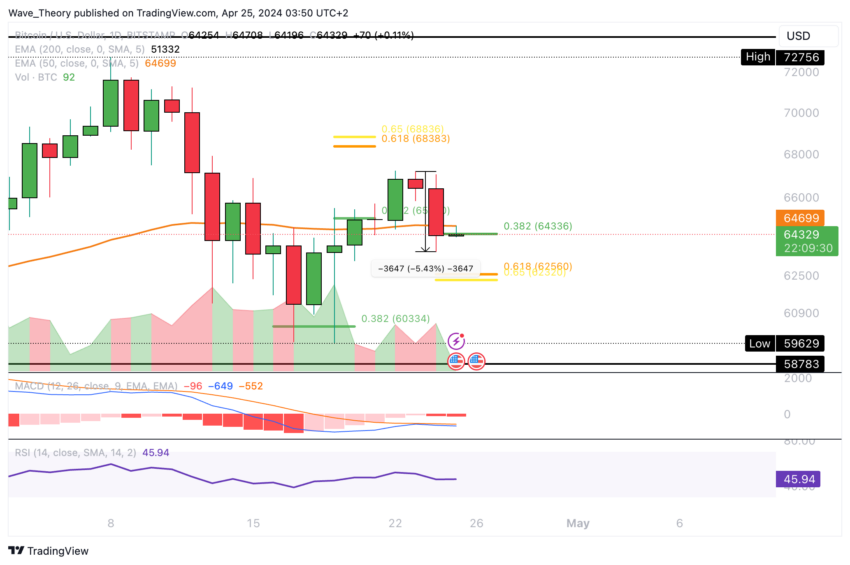 Gráfico de precios BTC/USD