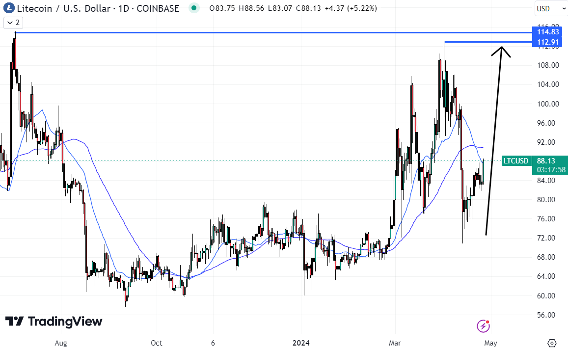 Litecoin podría ser la mejor criptomoneda para comprar ahora, ya que prevé un posible regreso a máximos de varios años. 