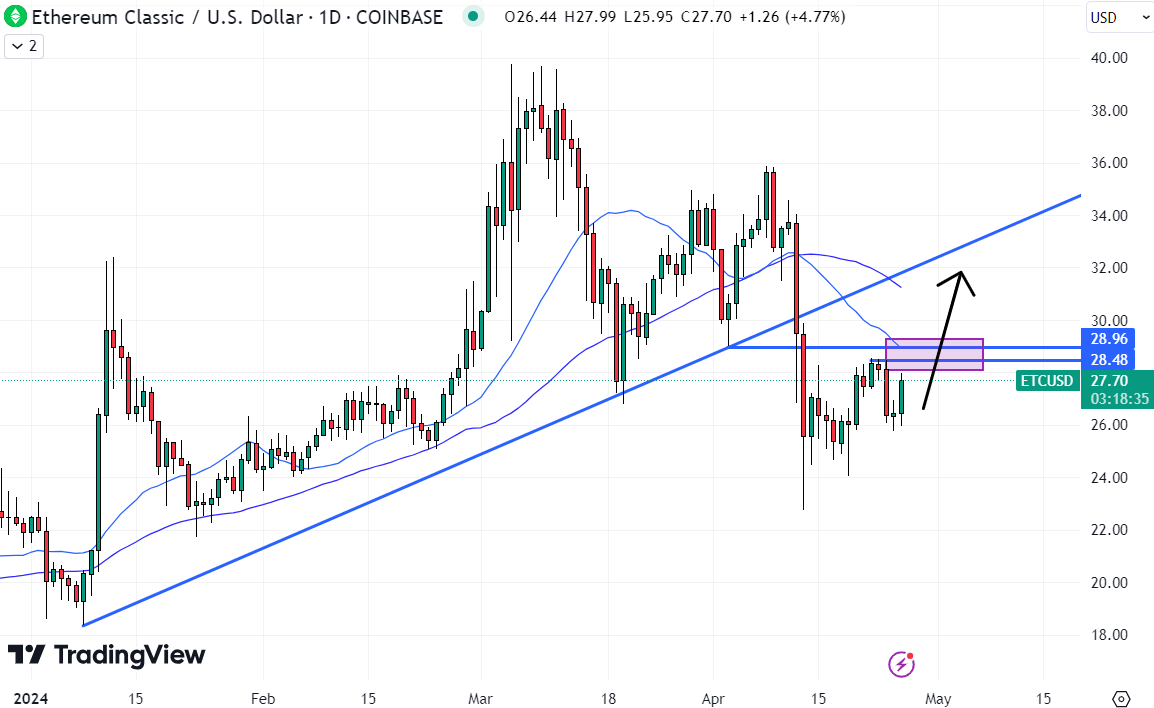 ETC rompió su tendencia alcista de 2024 a principios de mes.  Pero después de alcanzar brevemente mínimos de hasta 23 dólares, ETC está regresando. 