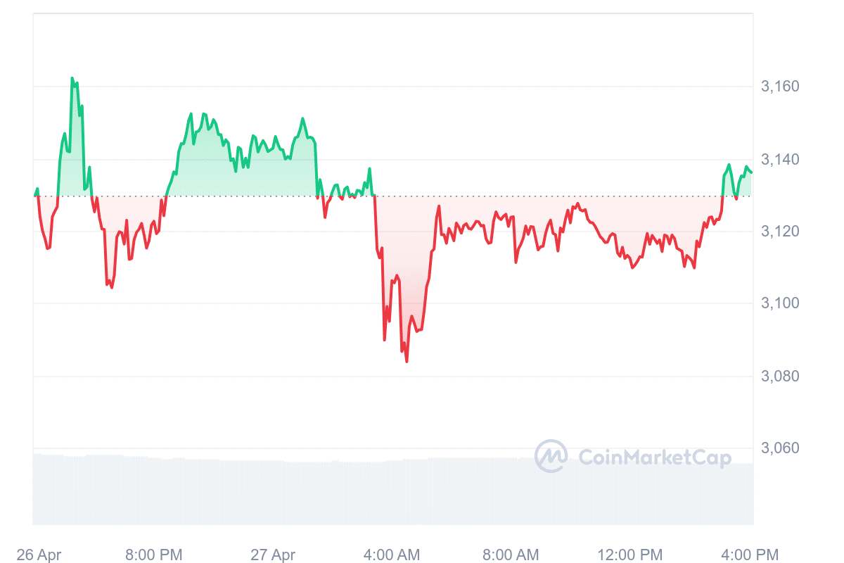 La capitalización del mercado criptográfico ronda los $2,45 billones mientras Bitcoin, Solana, Ethereum y Dogecoin enfrentan presión a la baja - 2