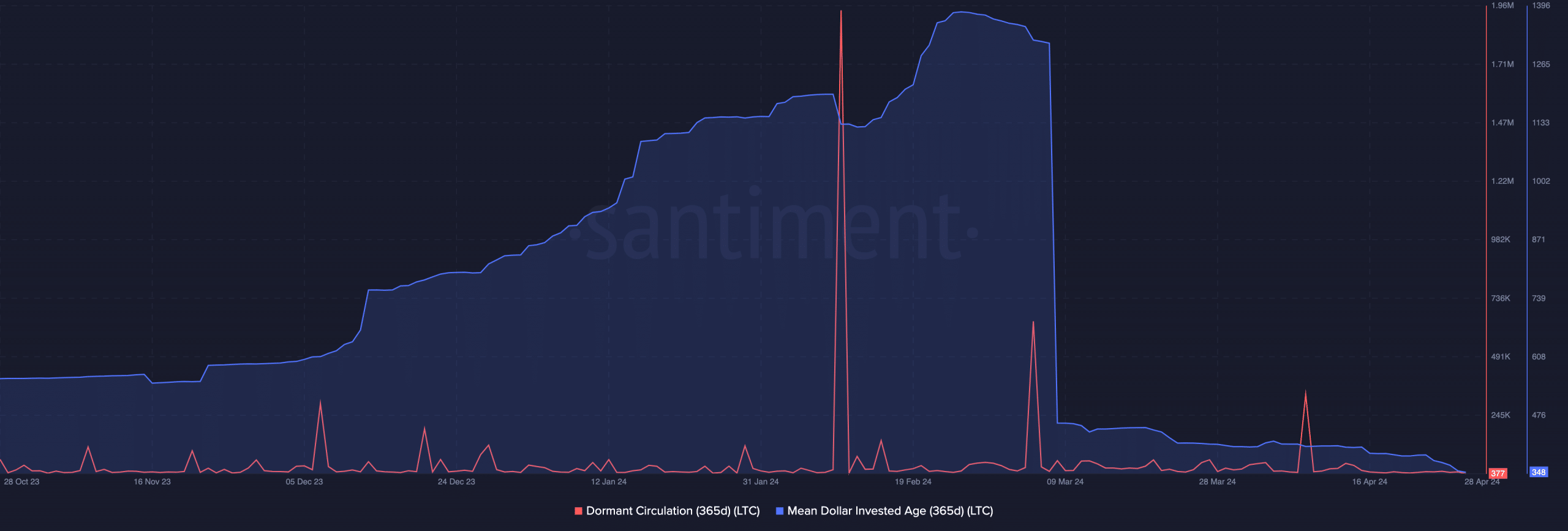 Predicción del precio a largo plazo de Litecoin