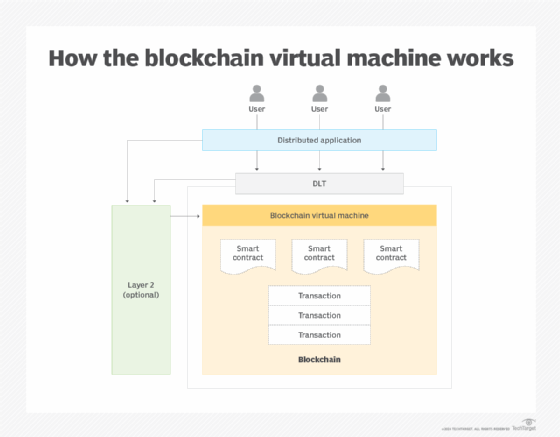 Diagrama que muestra cómo funciona una máquina virtual blockchain dentro de una red blockchain.