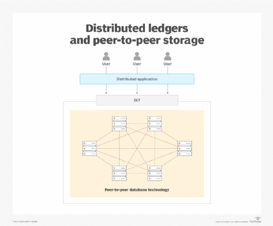 Diagrama que muestra cómo las aplicaciones de contabilidad distribuida utilizan bases de datos de igual a igual.