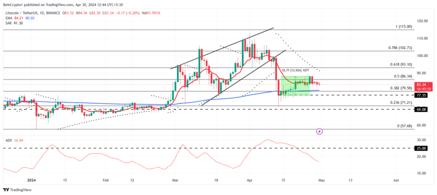 Análisis de precios de Litecoin