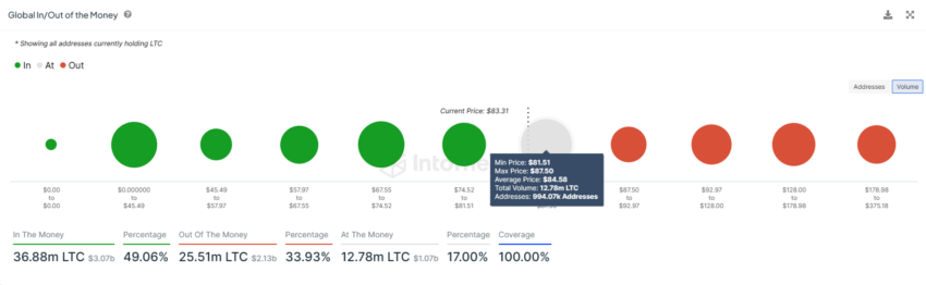 Litecoin GIOM. 