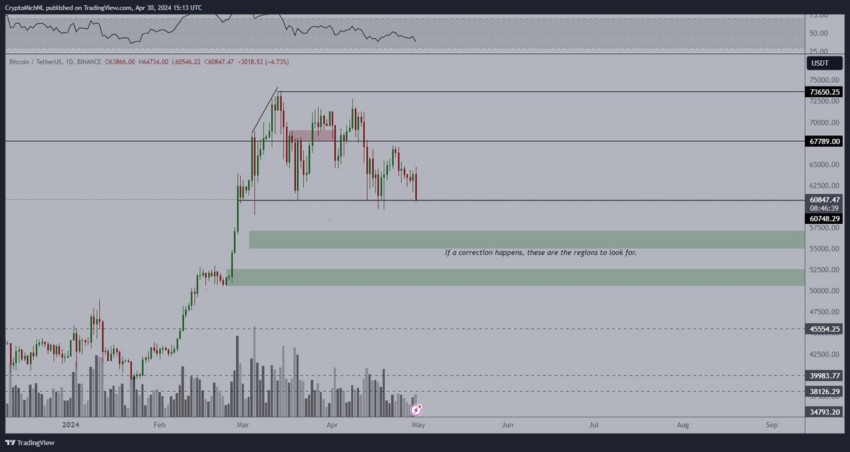 Análisis del precio de BTC