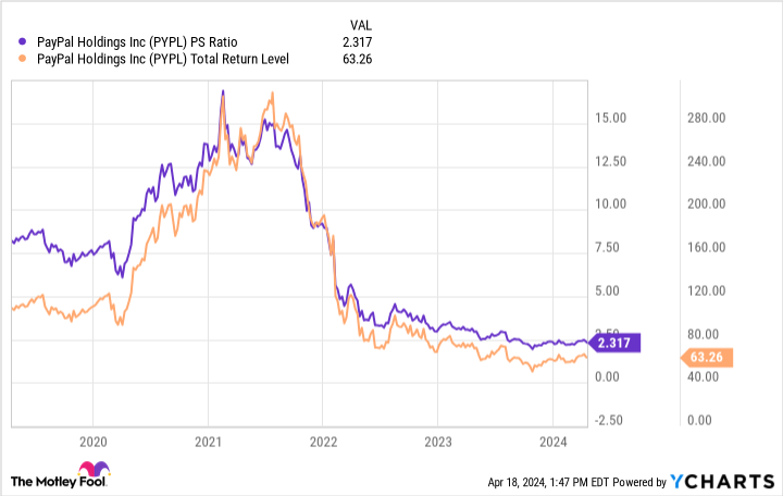 Gráfico de relación PYPL PS