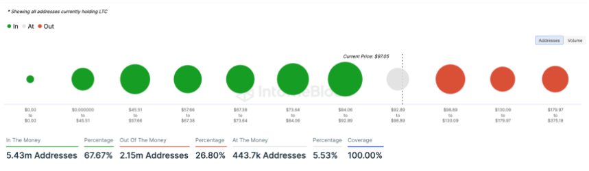 Direcciones que actualmente tienen Litecoin (LTC). 