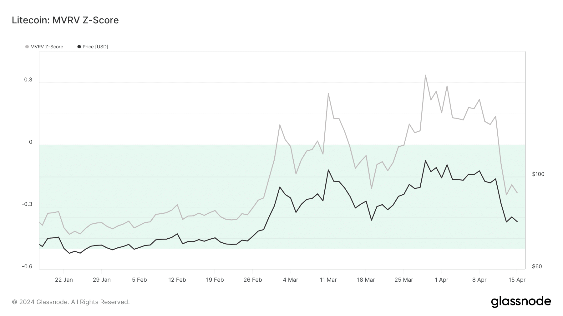 Litecoin muestra una señal alcista