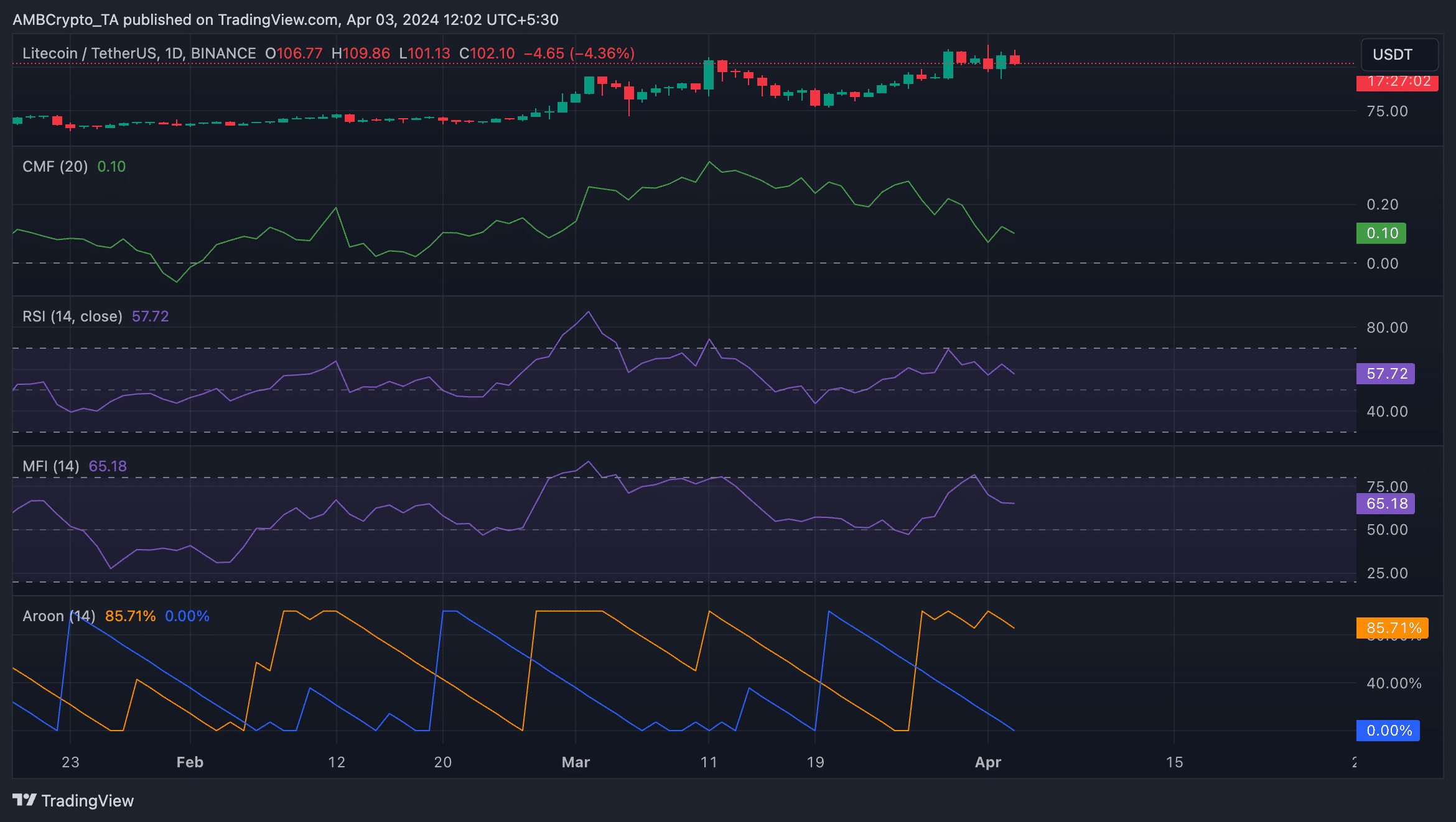 Vista de negociación de 1 día de LTC