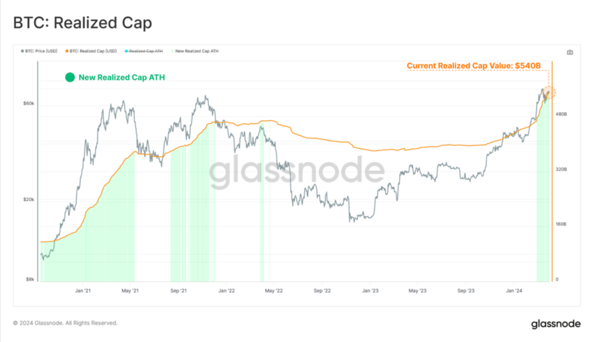 Capitalización de mercado realizada de Bitcoin. Fuente: Glassnode