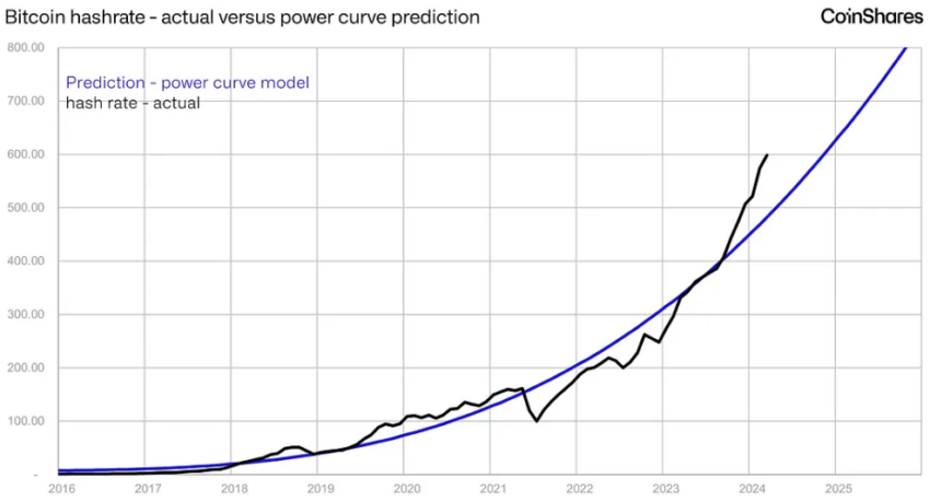 Gráfico de predicción de hashrate de Bitcoin. 