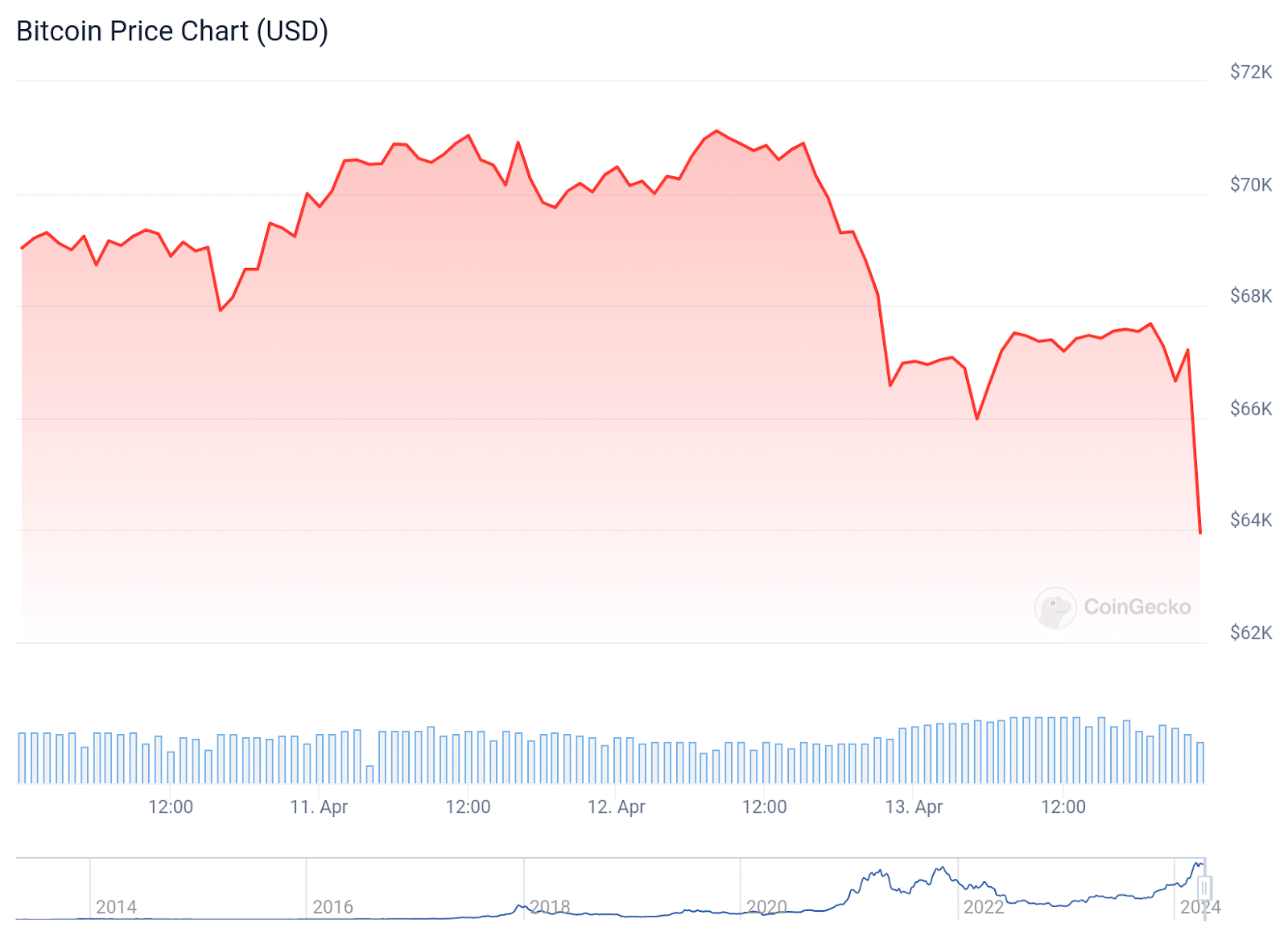 El ataque con aviones no tripulados de Irán se extiende por los criptomercados, Bitcoin se desploma un 8% - 1