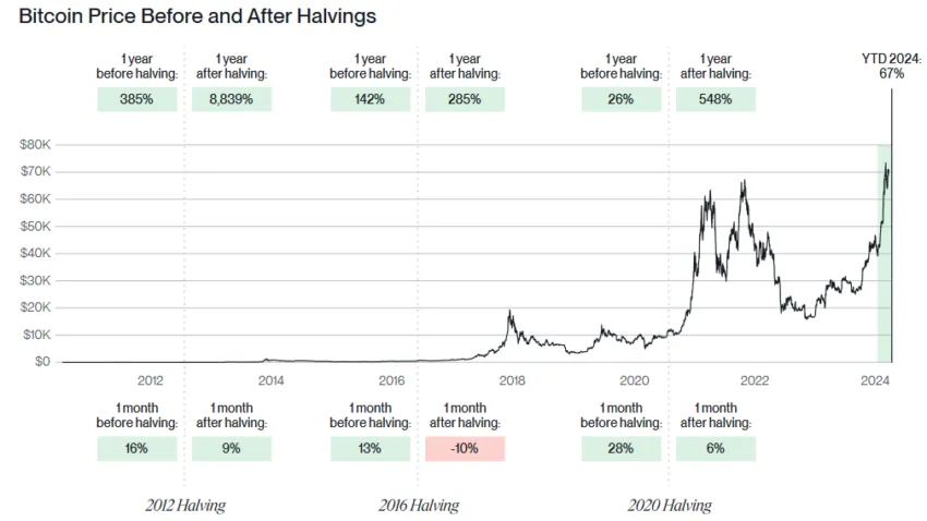 Bitwise recomienda cautela ante halving de Bitcoin