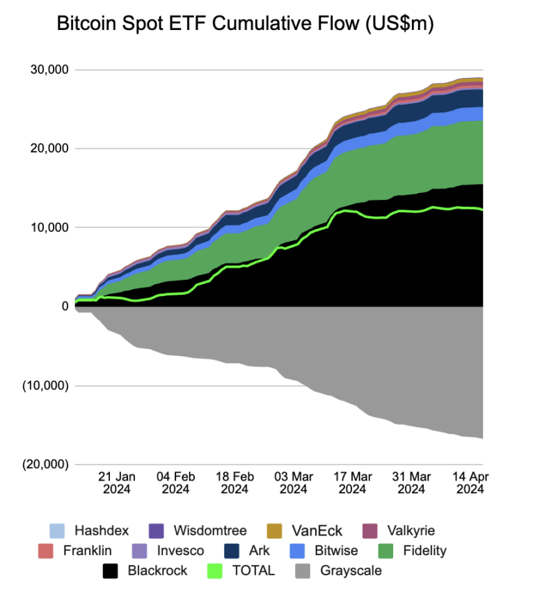 Flujo acumulado de los ETF spot de Bitcoin