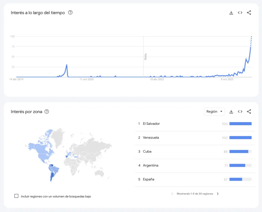 El "halving de Bitcoin" ha generado incluso más interés en Google que Los Juegos Olímpicos de Paris 2024. 