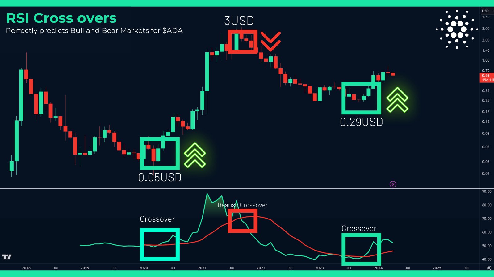 Análisis de precios de Cardano