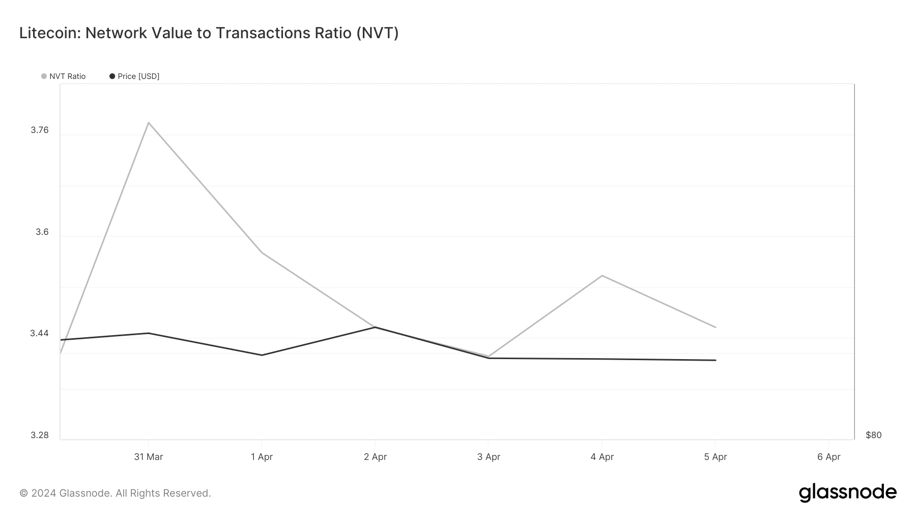 El ratio NVT de Litecoin disminuyó