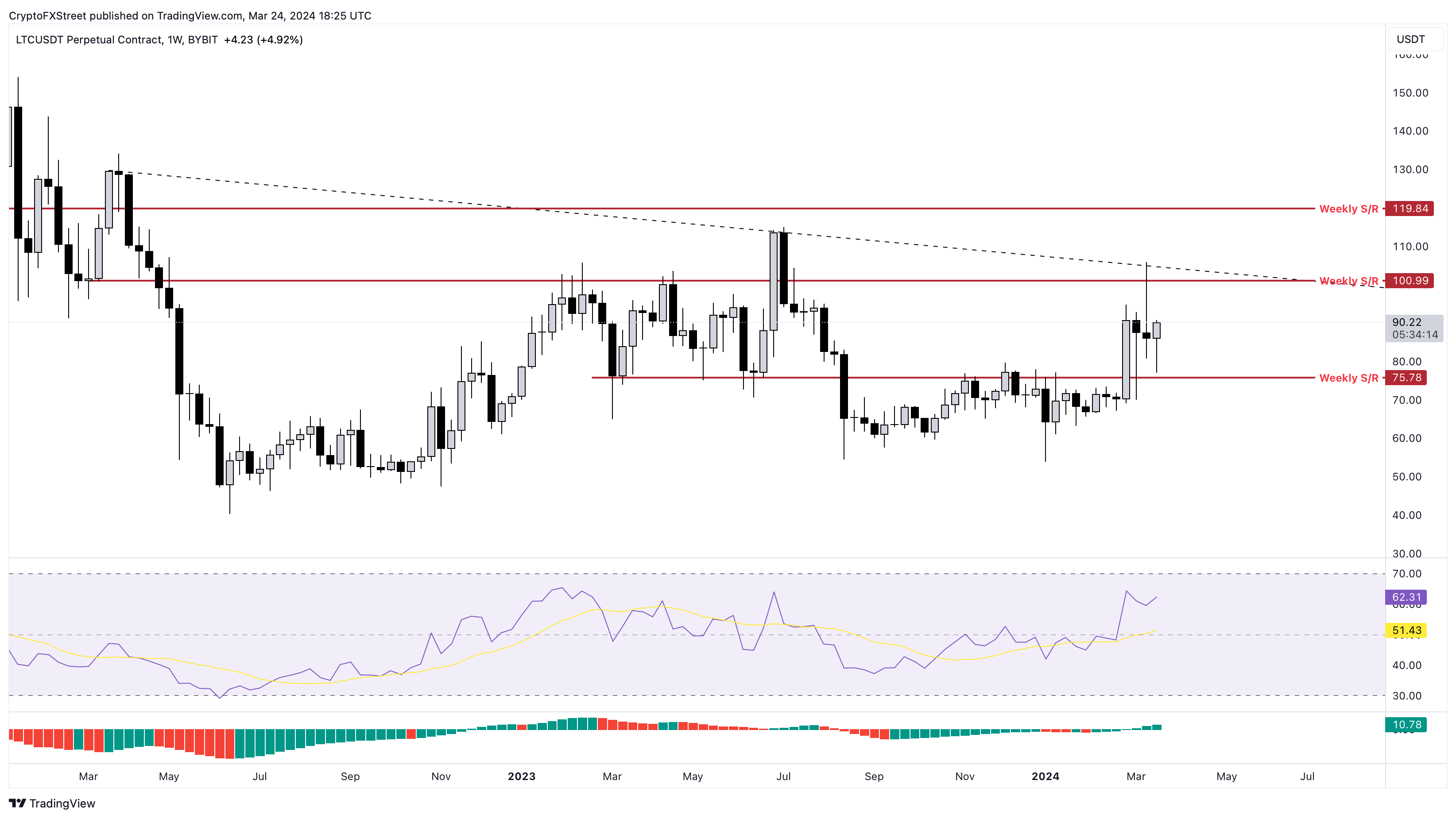 Gráfico de 1 semana de LTC/USDT