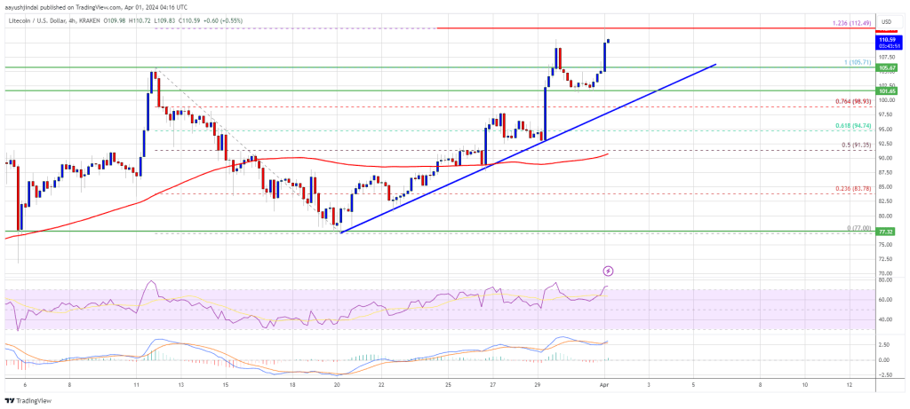 Predicción del precio de Litecoin