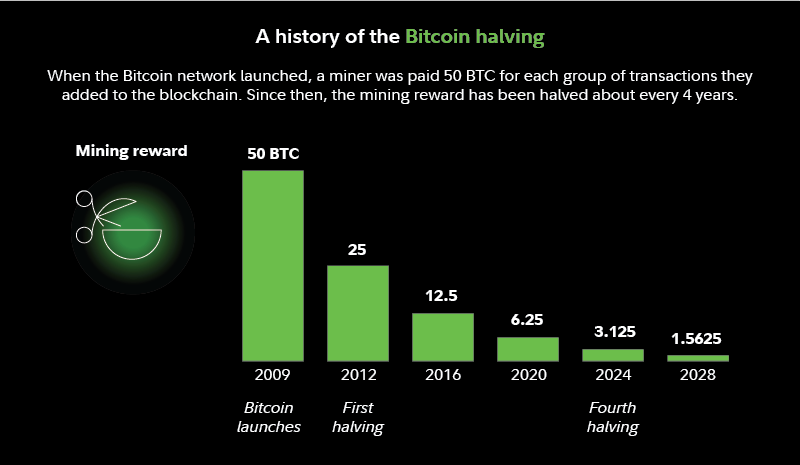 Historia de la reducción a la mitad de Bitcoin