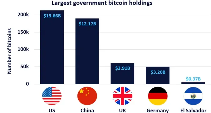 Tenencias en Bitcoin de otros países además de El Salvador