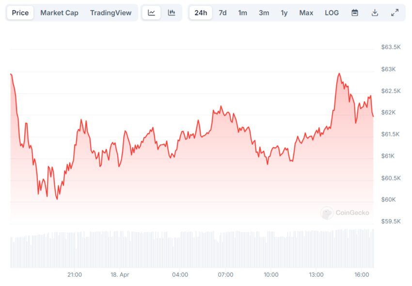 Gráfico de precios de Bitcoin. 