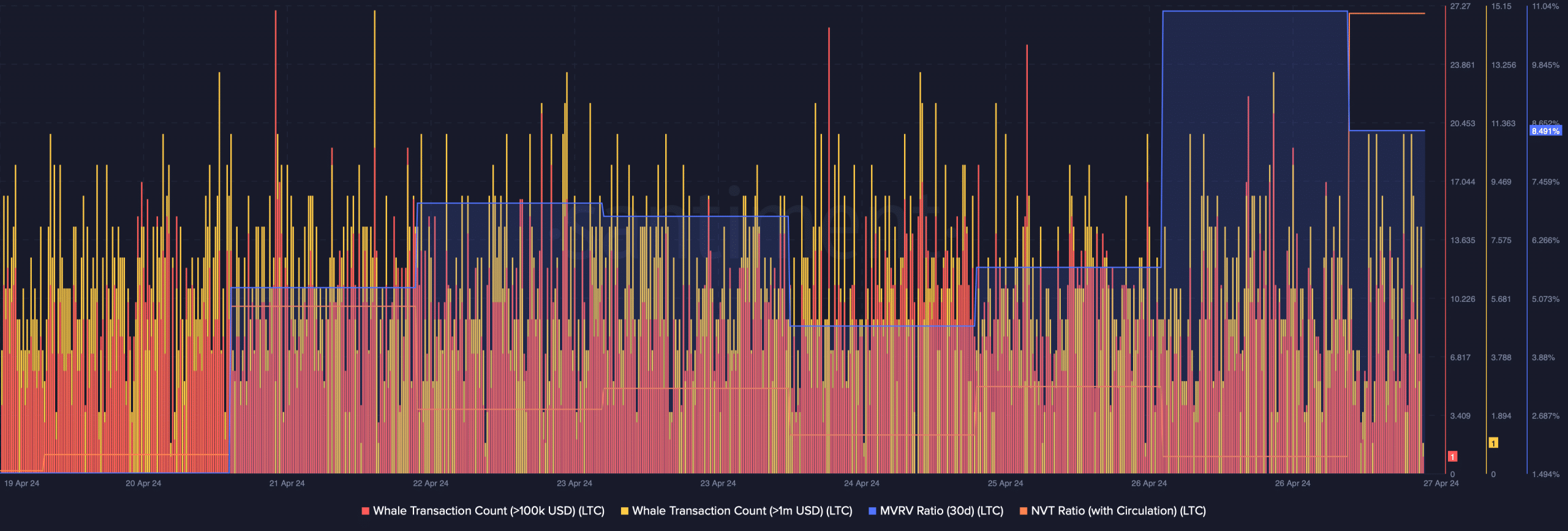 La actividad de las ballenas alrededor de Litecoin fue alta.