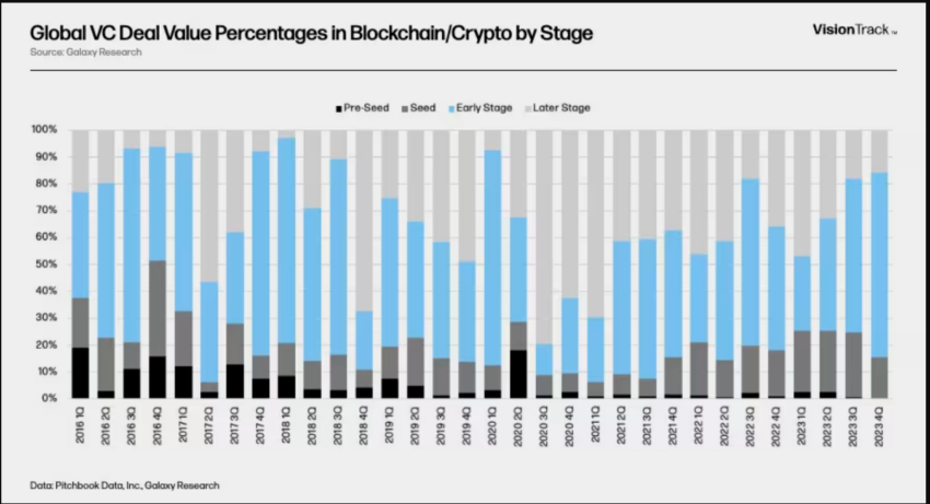 Porcentajes de acuerdos globales de VC en Blockchain o Crypto por etapa