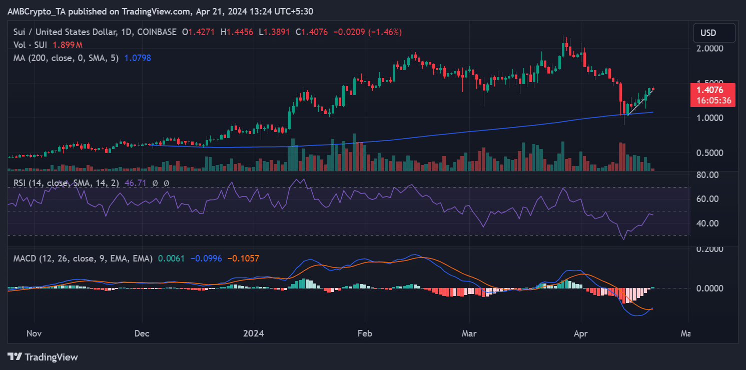 Tendencia del precio de Sui