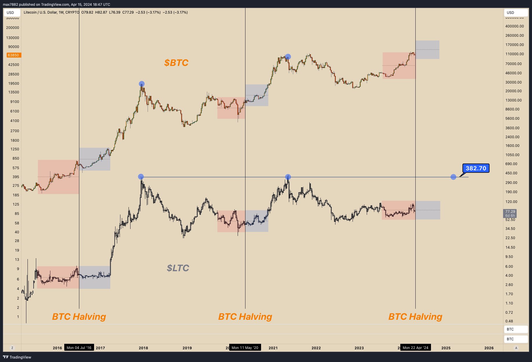 LTC