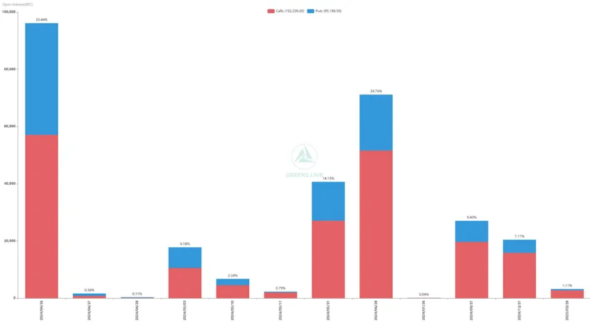 Vencimiento de opciones de Bitcoin. Fuente: Greeks.live