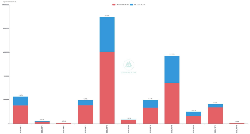 Vencimiento de opciones de Bitcoin. Fuente: Greeks.live