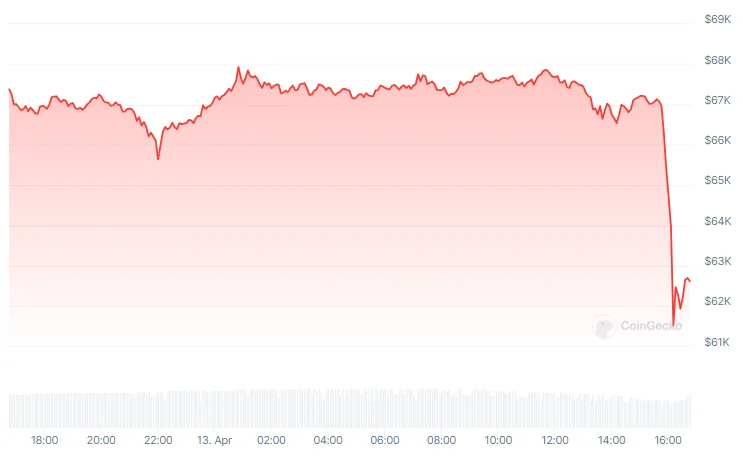 Evolución del precio de Bitcoin - 24 horas. Fuente: CoinGecko