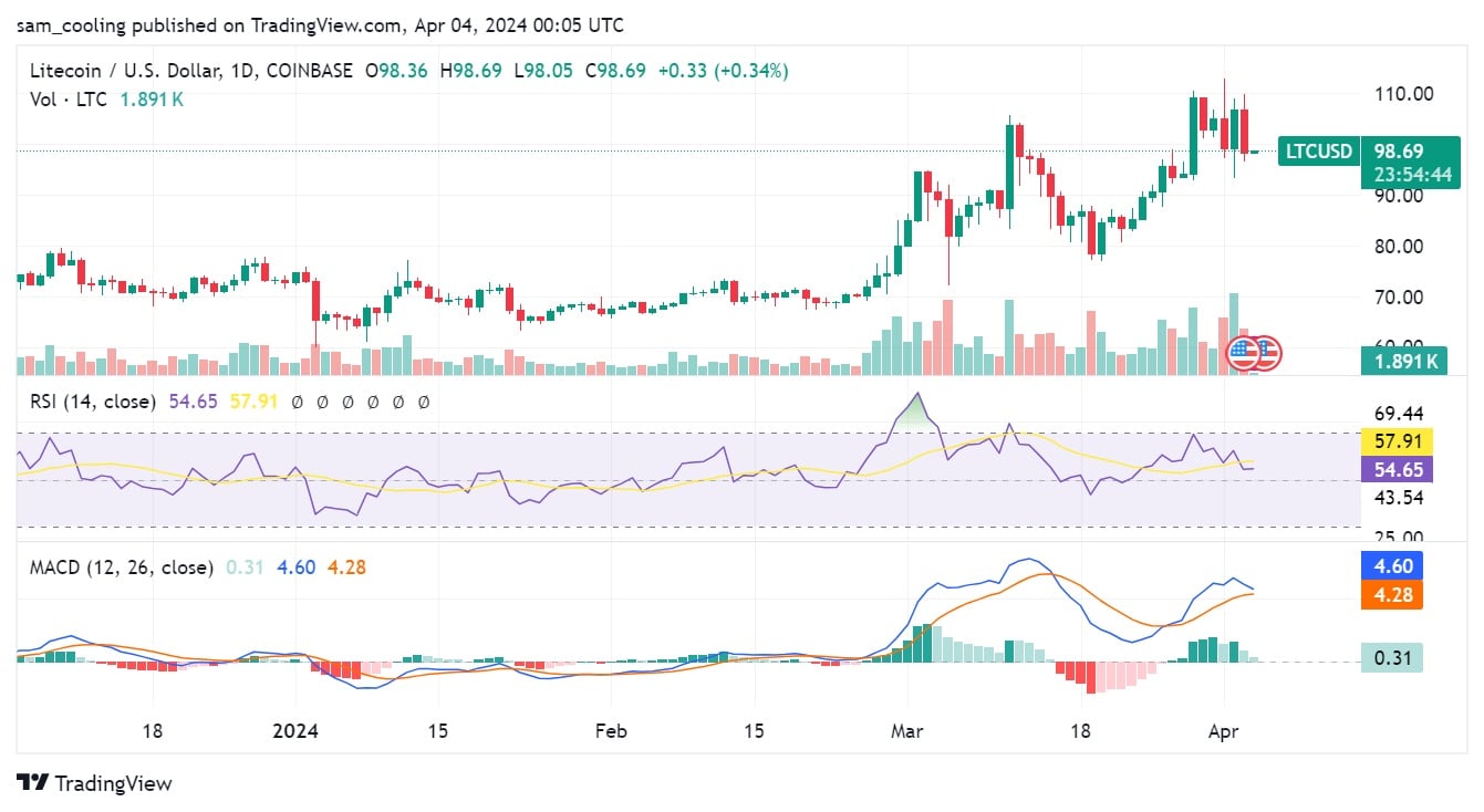 Análisis de precios de LTC: el precio de Litecoin ha subido un +9,12% intermensual, alcanzando los 106,66 dólares.  La semana pasada fue testigo de un aumento del precio de LTC del +13% desde 93,85 dólares.