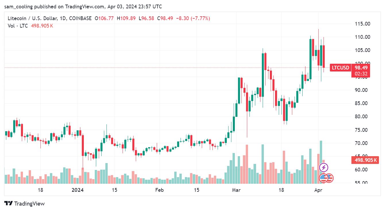 Análisis de precios de LTC: el precio de Litecoin ha subido un +9,12% intermensual, alcanzando los 106,66 dólares.  La semana pasada fue testigo de un aumento del precio de LTC del +13% desde 93,85 dólares.