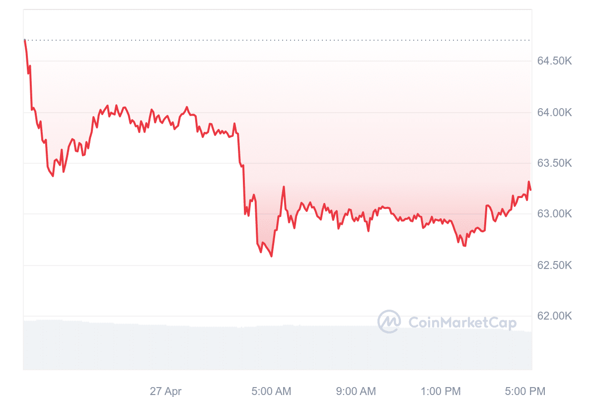 La capitalización del mercado criptográfico ronda los $ 2,45 billones mientras Bitcoin, Solana, Ethereum y Dogecoin enfrentan presión a la baja - 1