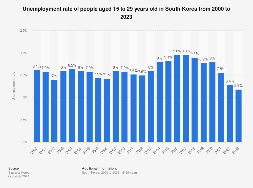 Un gráfico que muestra la tasa de desempleo de personas de 15 a 29 años en Corea del Sur desde 2000 hasta 2023.